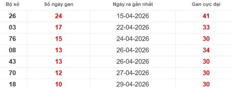 Cặp lô gan XSMB vắng bóng lâu ngày
