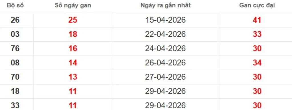 Thống kê lô gan lâu chưa ra