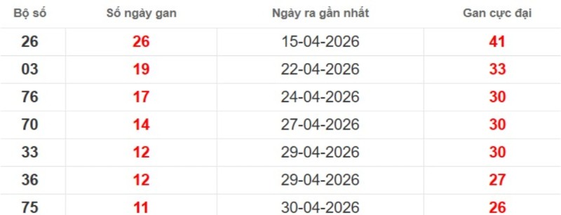 Cặp lô gan XSMB vắng bóng lâu ngày