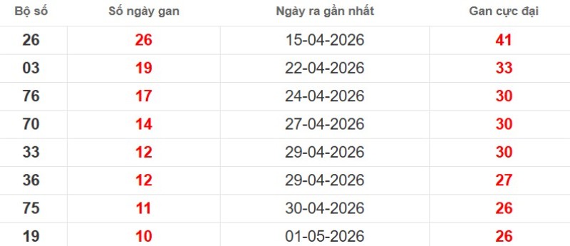 Cặp lô gan XSMB vắng bóng lâu ngày