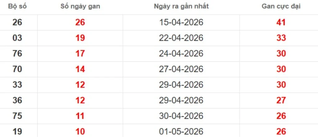 Thống kê lô gan lâu chưa ra
