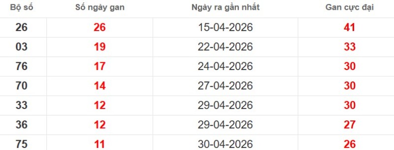 Cặp lô gan XSMB vắng bóng lâu ngày