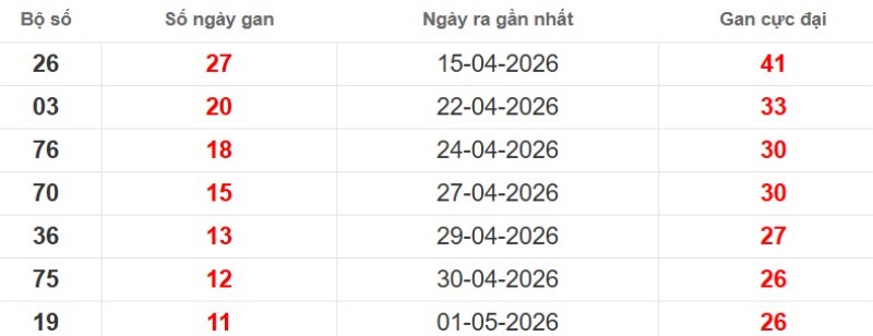 Cặp lô gan XSMB vắng bóng lâu ngày