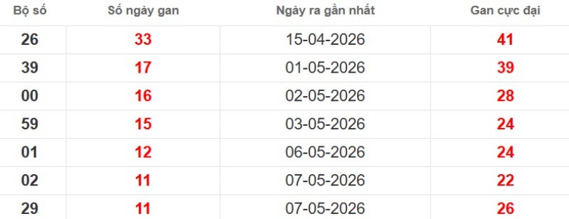 Cặp lô gan XSMB vắng bóng lâu ngày