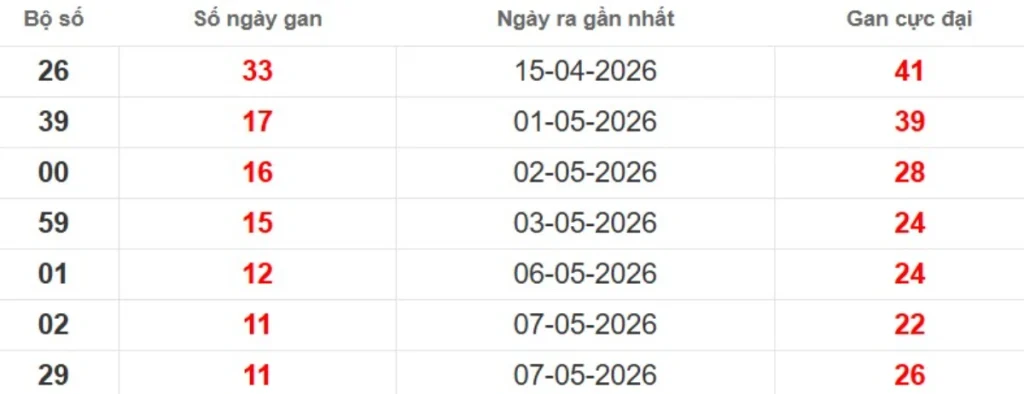 Thống kê lô gan lâu chưa ra