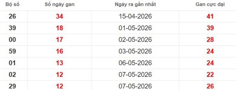 Cặp lô gan XSMB vắng bóng lâu ngày