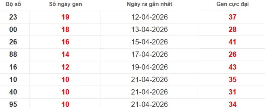 Thống kê lô gan lâu chưa ra