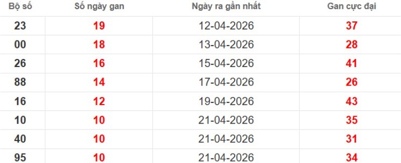 Cặp lô gan XSMB vắng bóng lâu ngày