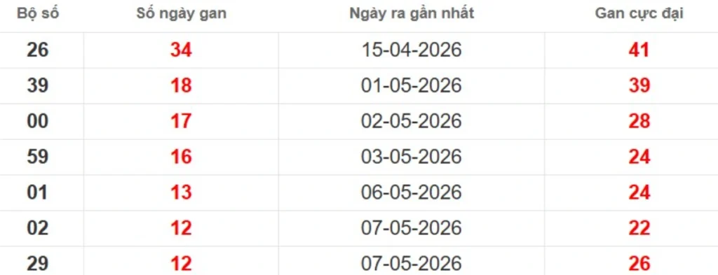 Thống kê lô gan lâu chưa ra