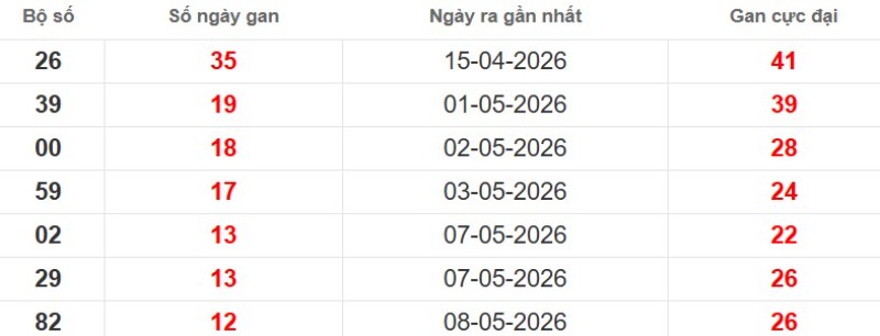 Cặp lô gan XSMB vắng bóng lâu ngày