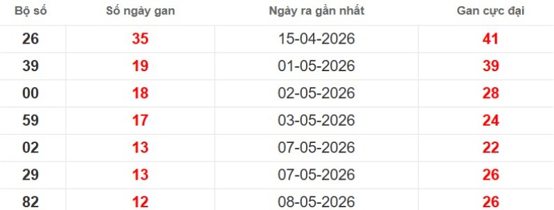 Cặp lô gan XSMB vắng bóng lâu ngày