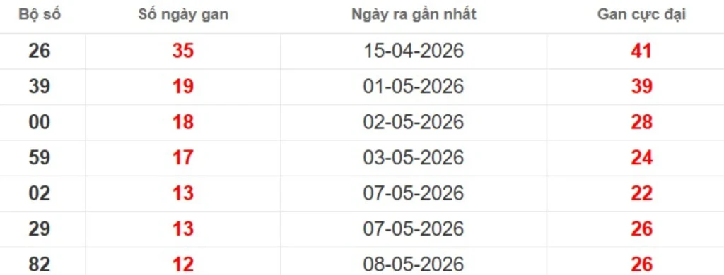 Thống kê lô gan lâu chưa ra