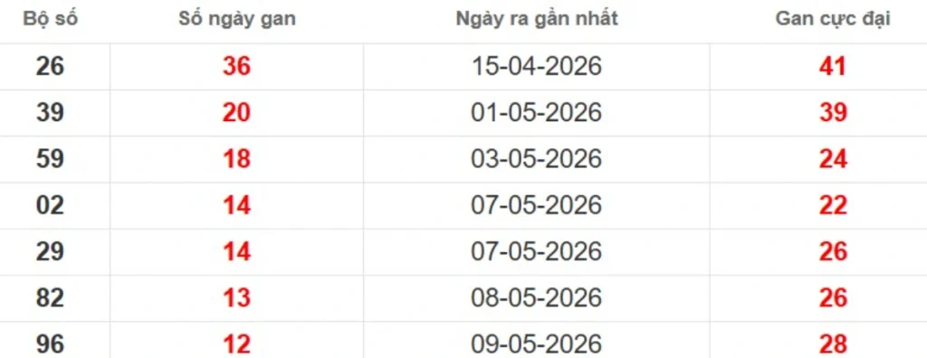 Thống kê lô gan lâu chưa ra