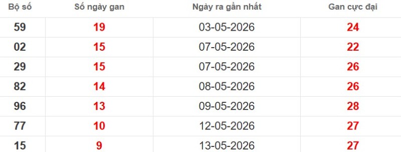 Cặp lô gan XSMB vắng bóng lâu ngày