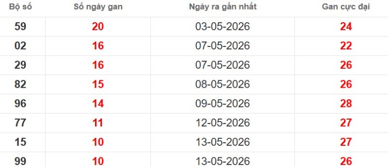 Cặp lô gan XSMB vắng bóng lâu ngày