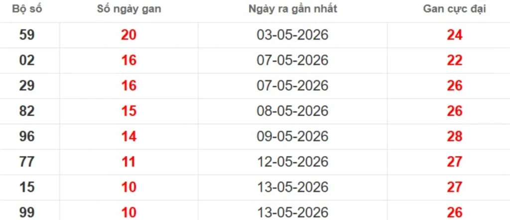Thống kê lô gan lâu chưa ra