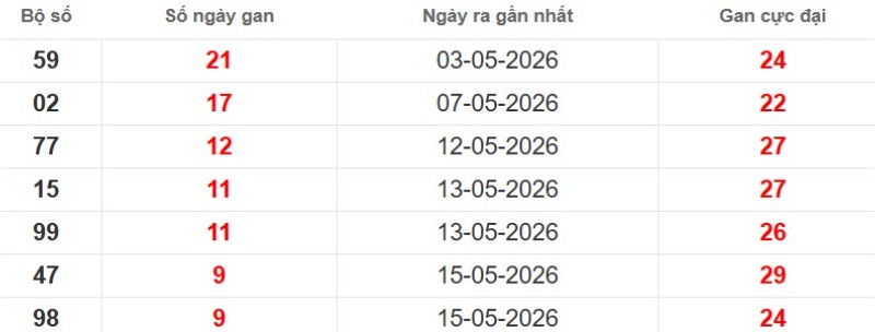 Cặp lô gan XSMB vắng bóng lâu ngày
