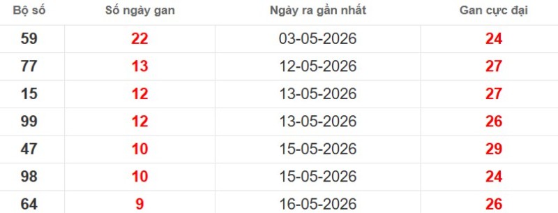 Cặp lô gan XSMB vắng bóng lâu ngày