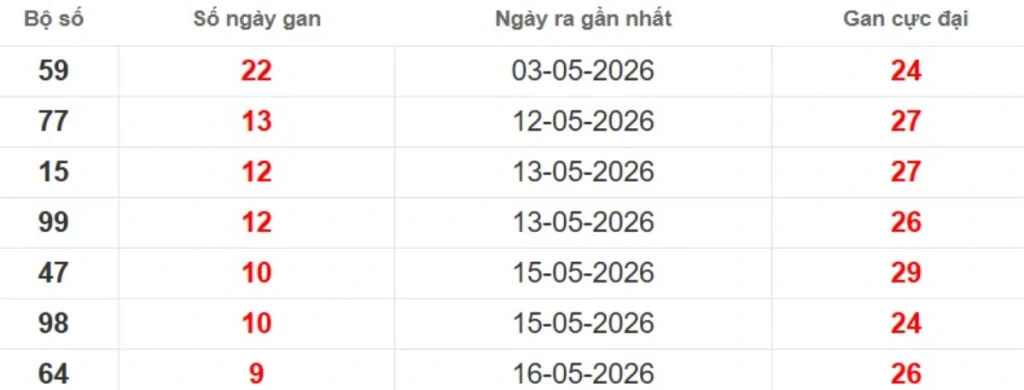 Thống kê lô gan lâu chưa ra