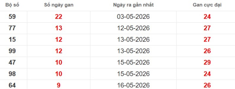 Cặp lô gan XSMB vắng bóng lâu ngày
