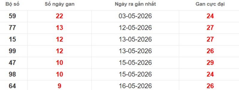 Cặp lô gan XSMB vắng bóng lâu ngày