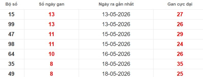 Cặp lô gan XSMB vắng bóng lâu ngày