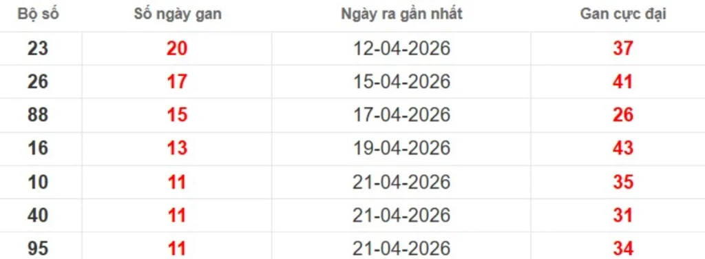 Thống kê lô gan lâu chưa ra