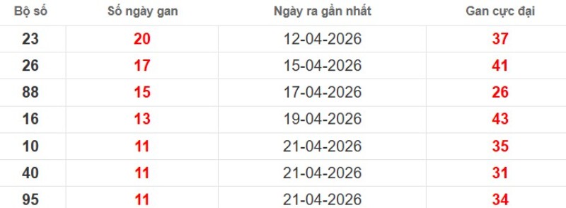 Cặp lô gan XSMB vắng bóng lâu ngày