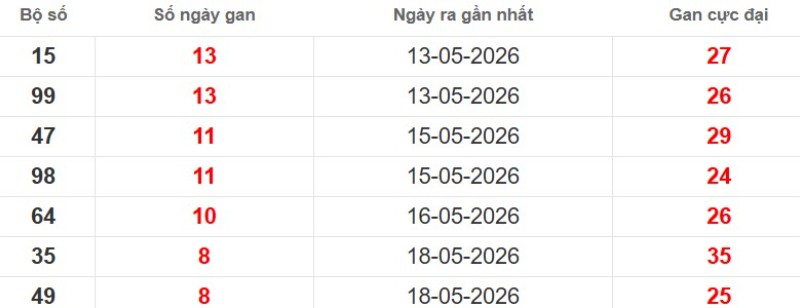 Cặp lô gan XSMB vắng bóng lâu ngày