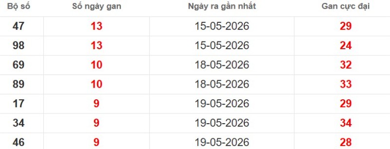 Cặp lô gan XSMB vắng bóng lâu ngày