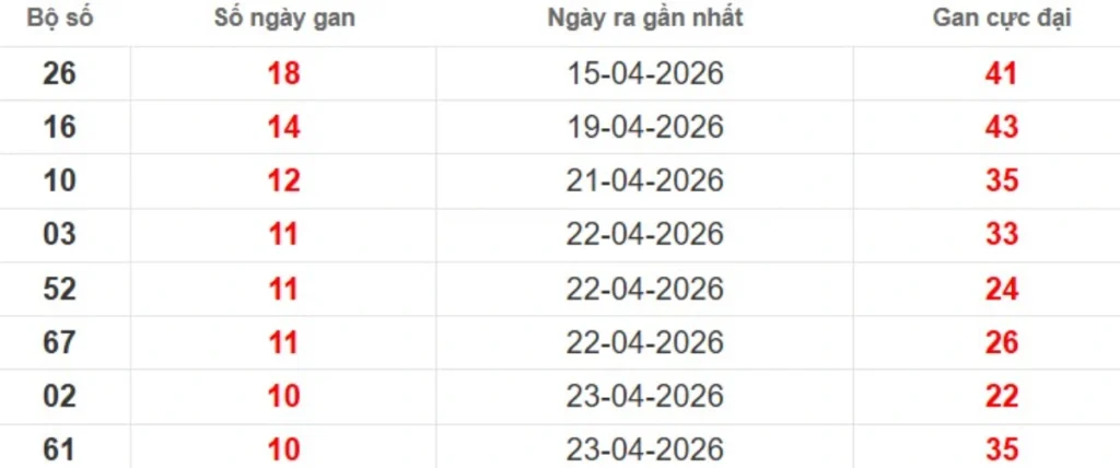 Thống kê lô gan lâu chưa ra