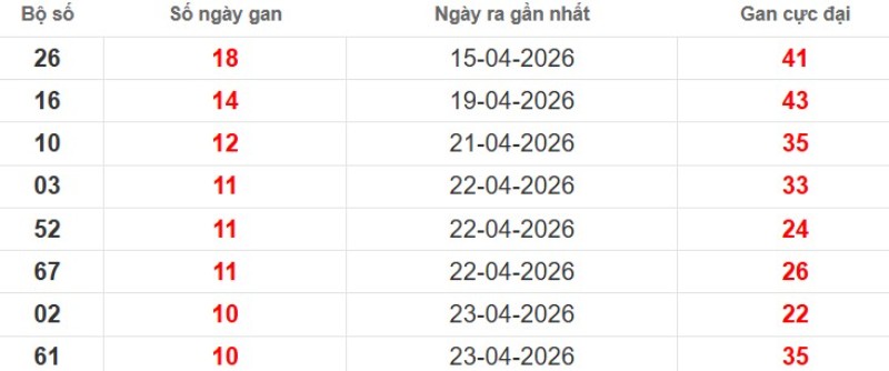 Cặp lô gan XSMB vắng bóng lâu ngày