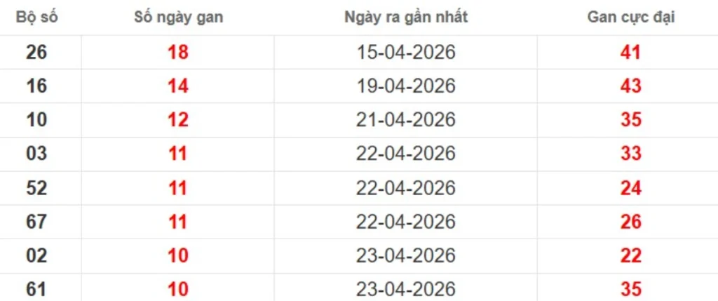 Thống kê lô gan lâu chưa ra