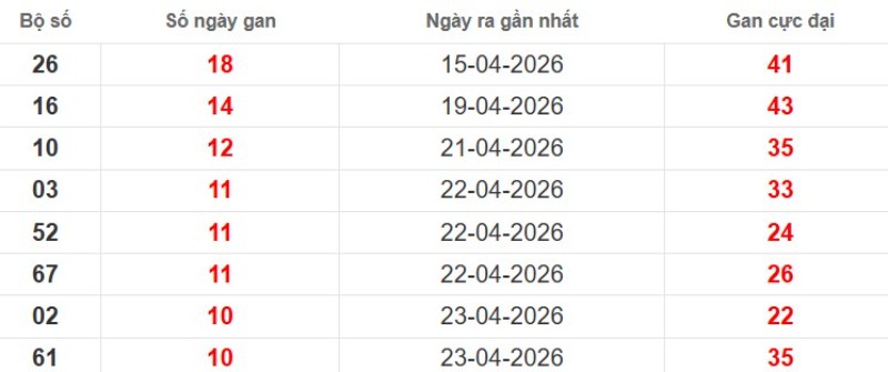 Cặp lô gan XSMB vắng bóng lâu ngày