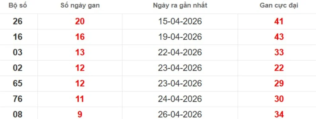 Thống kê lô gan lâu chưa ra