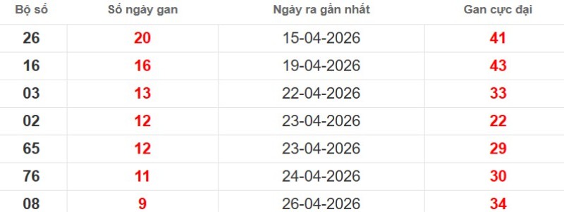 Cặp lô gan XSMB vắng bóng lâu ngày