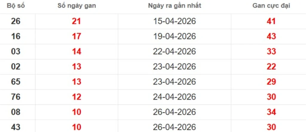 Thống kê lô gan lâu chưa ra