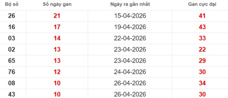 Cặp lô gan XSMB vắng bóng lâu ngày
