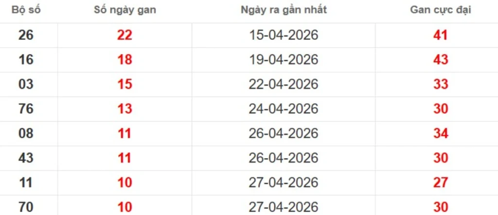 Thống kê lô gan lâu chưa ra