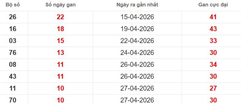 Cặp lô gan XSMB vắng bóng lâu ngày