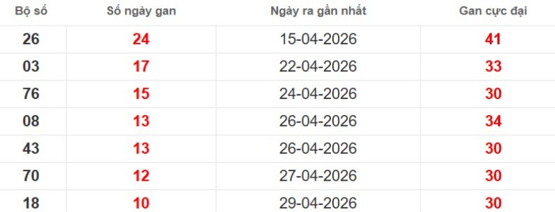 Cặp lô gan XSMB vắng bóng lâu ngày