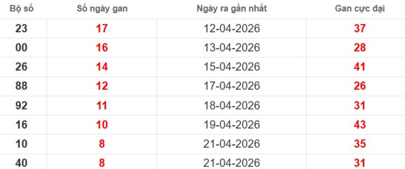Cặp lô gan XSMB vắng bóng lâu ngày