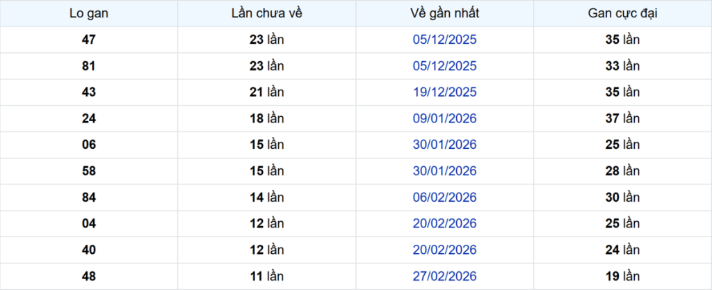 Thống kê Logan Trà Vinh