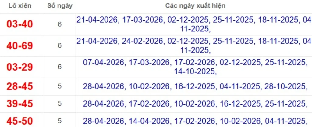 Thống kê lô xiên đài Bạc Liêu