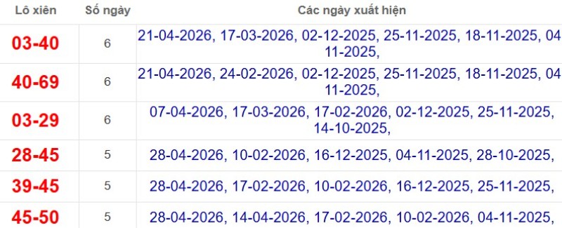 Thống kê lô xiên đài Bạc Liêu
