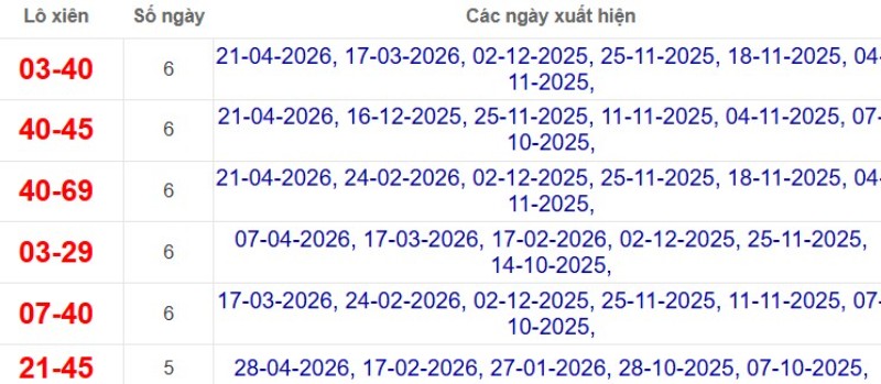 Thống kê lô xiên đài Bạc Liêu