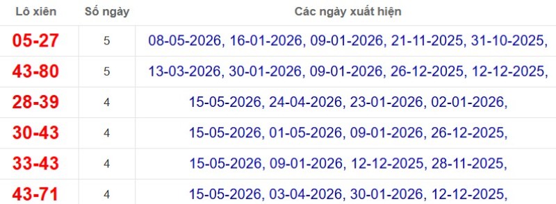 Thống kê lô xiên đài Bình Dương