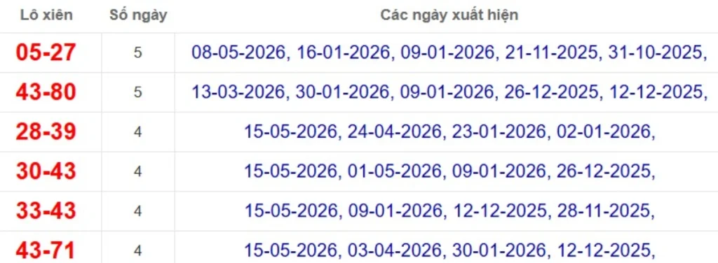Thống kê lô xiên đài Bình Dương