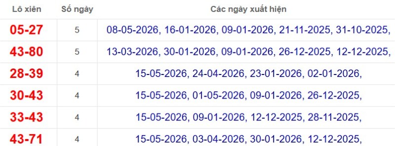 Thống kê lô xiên đài Bình Dương