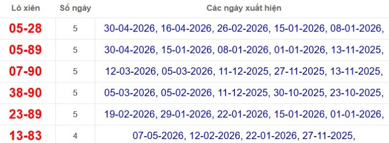 Thống kê lô xiên đài Bình Thuận